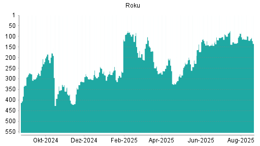 BOTSI®-Advisor Hochstufung Roku von Rang 418 auf ...