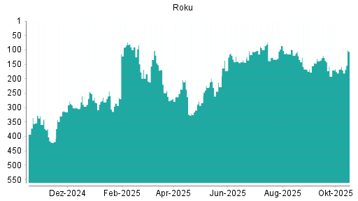 BOTSI®-Advisor belässt Roku weiter auf Rang 366