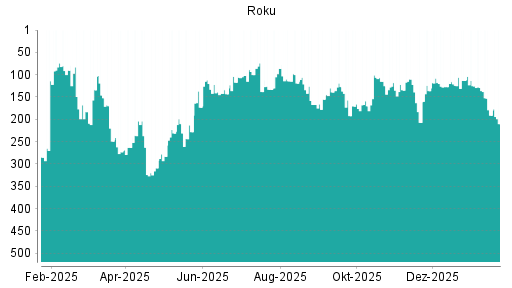 BOTSI®-Advisor Abstufung Roku von Rang 191 auf ...
