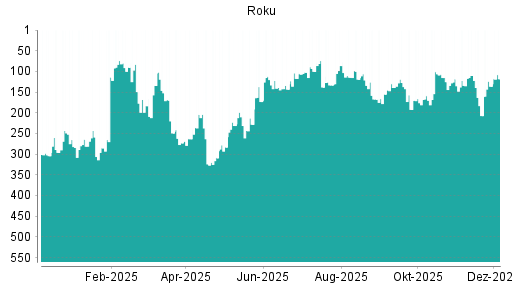 BOTSI®-Advisor Hochstufung Roku von Rang 136 auf ...