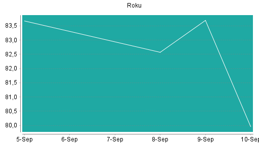 BOTSI®-Advisor Hochstufung Roku von Rang 158 auf Rang 155