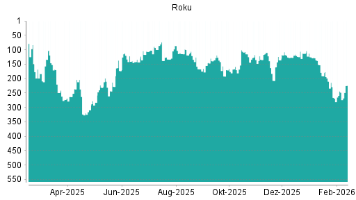 BOTSI®-Advisor Hochstufung Roku von Rang 248 auf ...