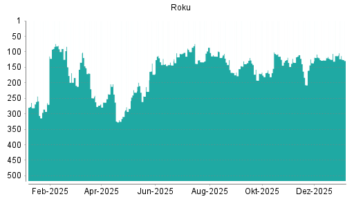 BOTSI®-Advisor Abstufung Roku von Rang 113 auf ...