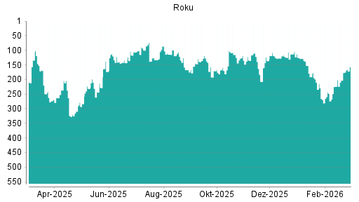BOTSI®-Advisor Abstufung Roku von Rang 127 auf ...