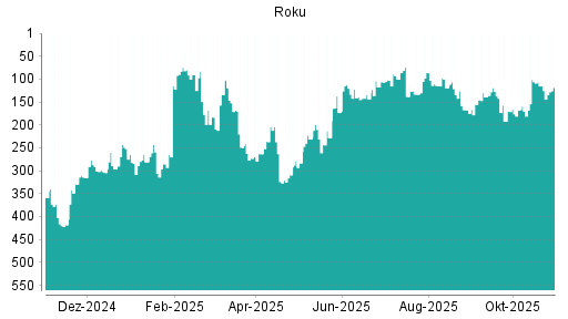 BOTSI®-Advisor Hochstufung Roku von Rang 103 auf Rang 62