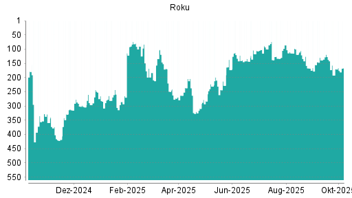 BOTSI®-Advisor Abstufung Roku von Rang 119 auf ...