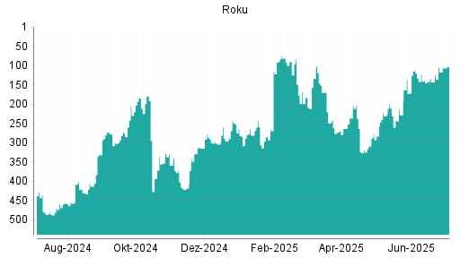 BOTSI®-Advisor Hochstufung Roku von Rang 117 auf ...