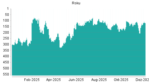 BOTSI®-Advisor Hochstufung Roku von Rang 346 auf Rang 286