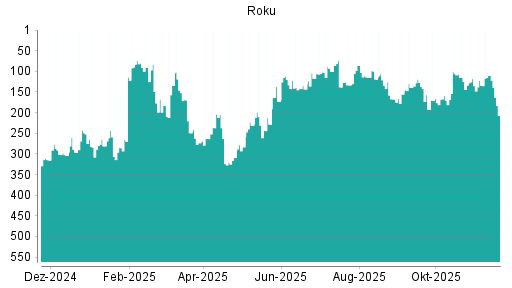 BOTSI®-Advisor Abstufung Roku von Rang 110 auf ...