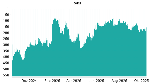 BOTSI®-Advisor Hochstufung Roku von Rang 413 auf Rang 331