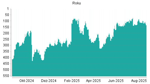 BOTSI®-Advisor Hochstufung Roku von Rang 430 auf Rang 413