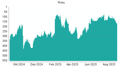 BOTSI®-Advisor Hochstufung Roku von Rang 103 auf Rang 83