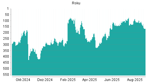 BOTSI®-Advisor Hochstufung Roku von Rang 444 auf Rang 419