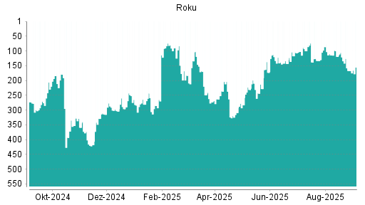 BOTSI®-Advisor Hochstufung Roku von Rang 167 auf Rang 155