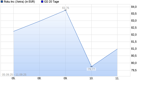 Roku-Aktie unter 20-Tage-Linie