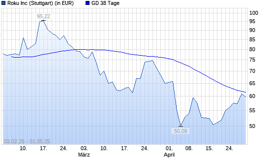 Roku-Aktie unter 38-Tage-Linie
