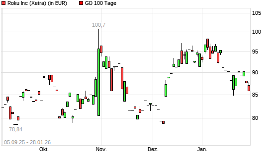 Roku-Aktie unter 100-Tage-Linie