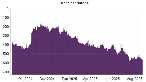 BOTSI®-Advisor Abstufung Schneider National von Rang 389 auf ...