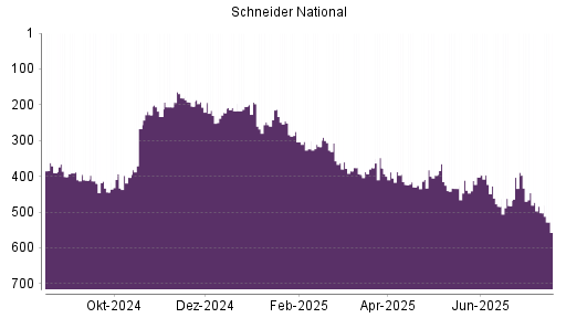 BOTSI®-Advisor Hochstufung Schneider National von Rang 230 auf ...