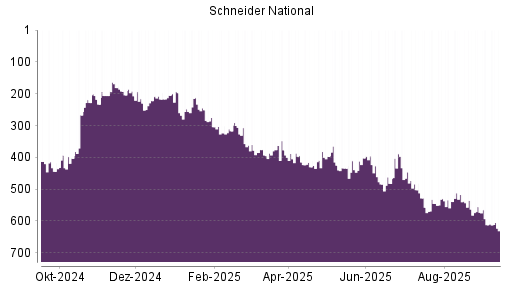 BOTSI®-Advisor Abstufung Schneider National von Rang 213 auf ...
