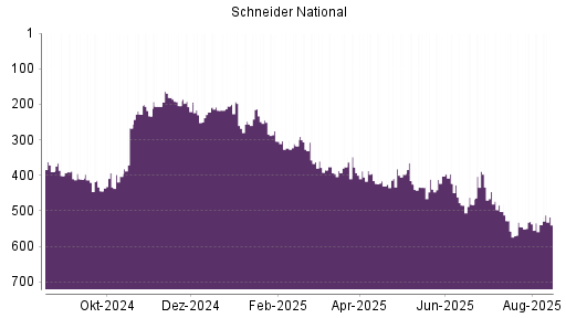 BOTSI®-Advisor Hochstufung Schneider National von Rang 482 auf ...