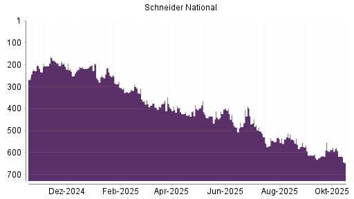 BOTSI®-Advisor Abstufung Schneider National von Rang 425 auf ...