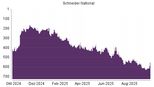 BOTSI®-Advisor Abstufung Schneider National von Rang 502 auf ...
