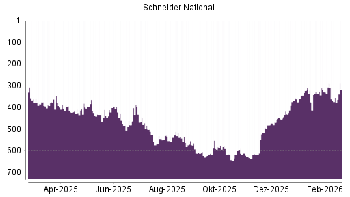 BOTSI®-Advisor Hochstufung Schneider National von Rang 355 auf ...