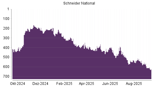 BOTSI®-Advisor Abstufung Schneider National von Rang 555 auf Rang 612