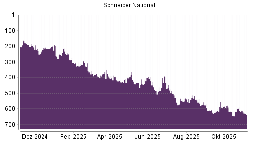 BOTSI®-Advisor Hochstufung Schneider National von Rang 646 auf ...