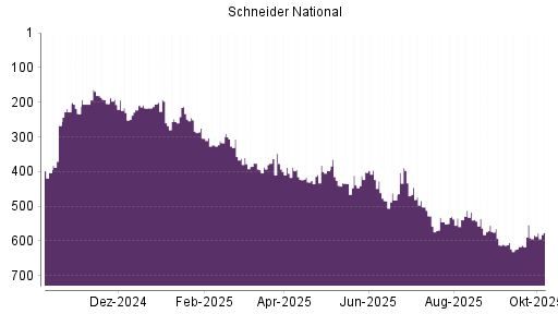 BOTSI®-Advisor Hochstufung Schneider National von Rang 539 auf ...