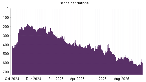 BOTSI®-Advisor Abstufung Schneider National von Rang 530 auf ...