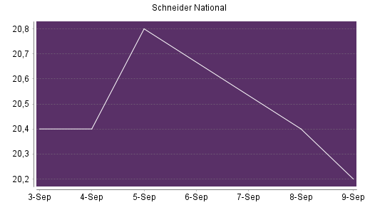BOTSI®-Advisor Abstufung Schneider National von Rang 389 auf ...
