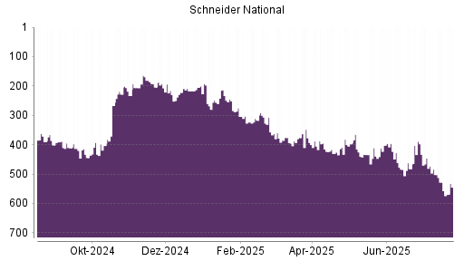 BOTSI®-Advisor Abstufung Schneider National von Rang 446 auf ...