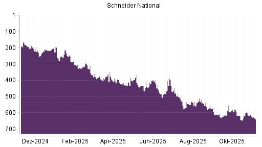 BOTSI®-Advisor Abstufung Schneider National von Rang 612 auf ...