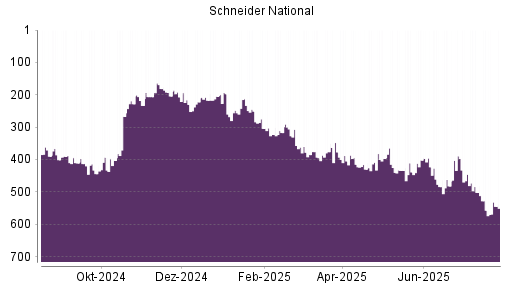 BOTSI®-Advisor Hochstufung Schneider National von Rang 557 auf ...