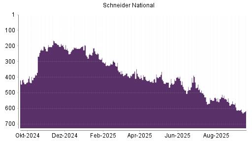BOTSI®-Advisor Abstufung Schneider National von Rang 181 auf ...