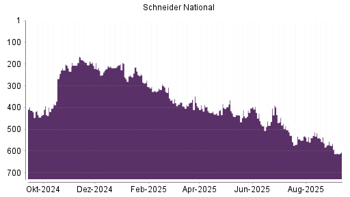 BOTSI®-Advisor Abstufung Schneider National von Rang 530 auf ...