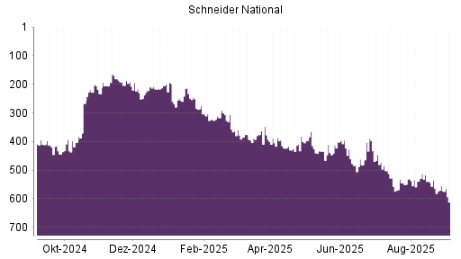 BOTSI®-Advisor Abstufung Schneider National von Rang 555 auf Rang 612