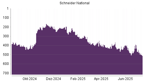 BOTSI®-Advisor Abstufung Schneider National von Rang 446 auf ...