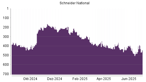BOTSI®-Advisor Abstufung Schneider National von Rang 397 auf ...