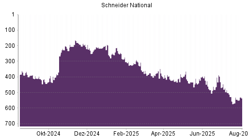 BOTSI®-Advisor Hochstufung Schneider National von Rang 545 auf ...