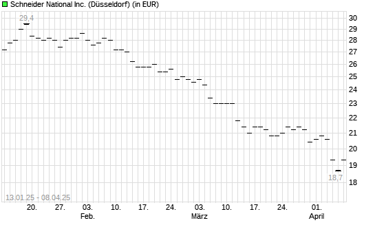 Schneider National-Aktie mit neuem 6-Monats-Tief