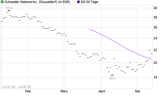 Schneider National-Aktie über 50-Tage-Linie