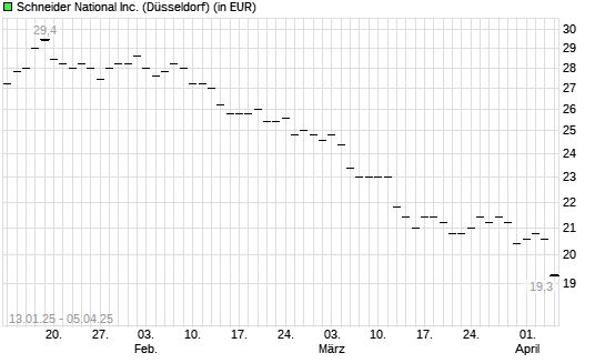 Schneider National-Aktie mit neuem 6-Monats-Tief