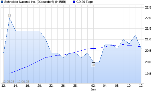 Schneider National-Aktie über 20-Tage-Linie