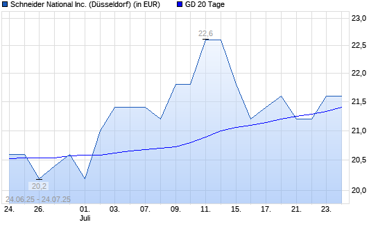 Schneider National-Aktie über 20-Tage-Linie