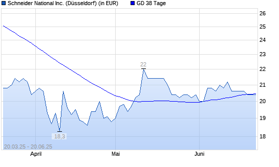 Schneider National-Aktie über 38-Tage-Linie