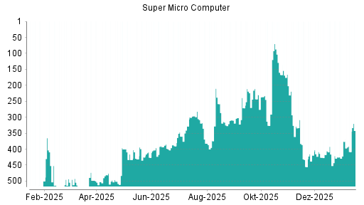 BOTSI®-Advisor Abstufung Super Micro Computer von Rang 376 auf ...