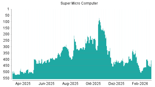 BOTSI®-Advisor Abstufung Super Micro Computer von Rang 401 auf ...